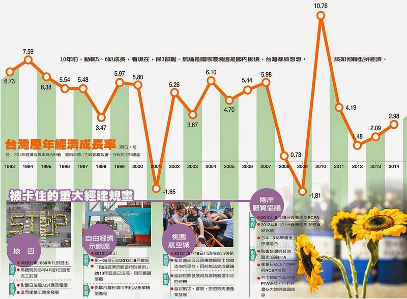 台灣歷年經濟成長率