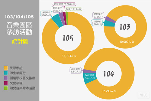103-105音樂園區參訪活動統計結果