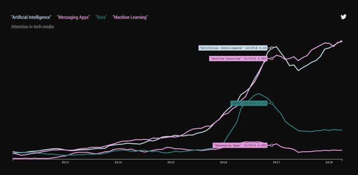 從這張圖可以知道,從2016年開始,Artificial Intelligence / Machine Learning / Bots不斷的發展起來,究竟是什麼原因造就這樣的現象? 從這張圖可以知道,從2016年開始,Artificial Intelligence / Machine Learning / Bots不斷的發展起來,究竟是什麼原因造就這樣的現象?