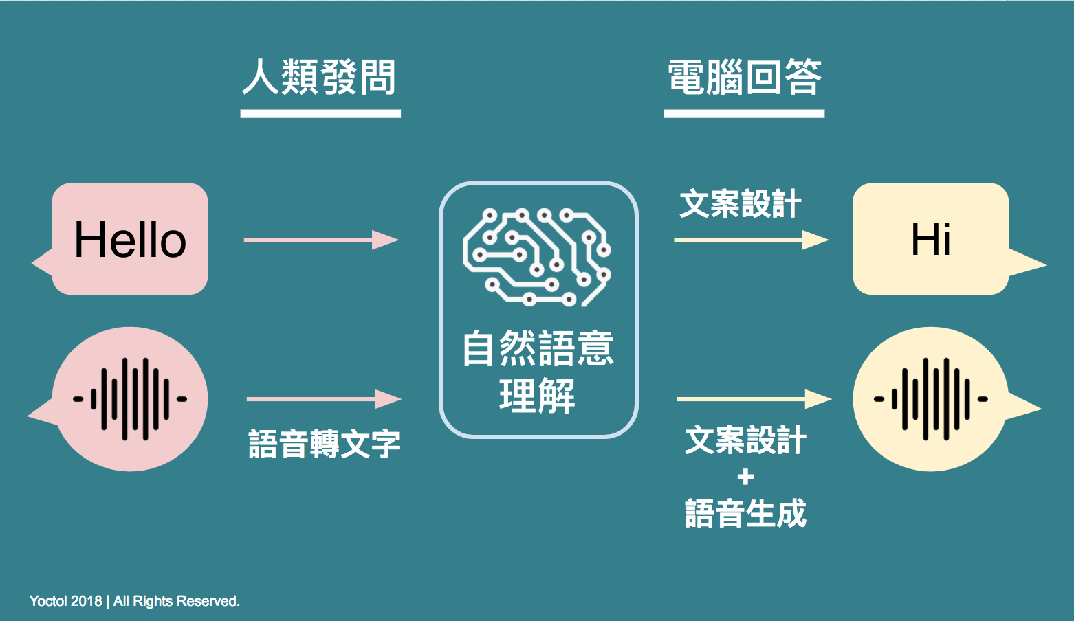 實體 vs. 虛擬：Chatbot 就是站在店鋪門口的機器人？