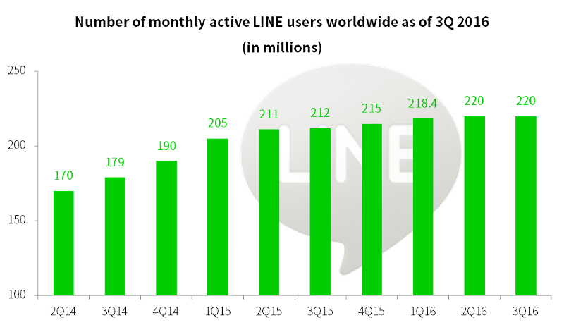 Number of monthly active LINE users worldwide as of 3Q 2016 (in millions)