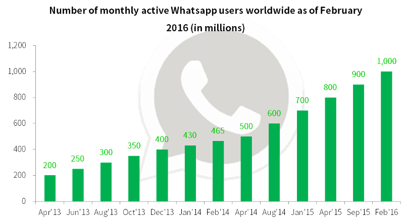 Number of monthly active Whatsapp users worldwide as of February 2016 (in millions)