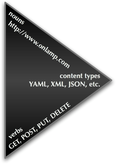 RESTful Triangle