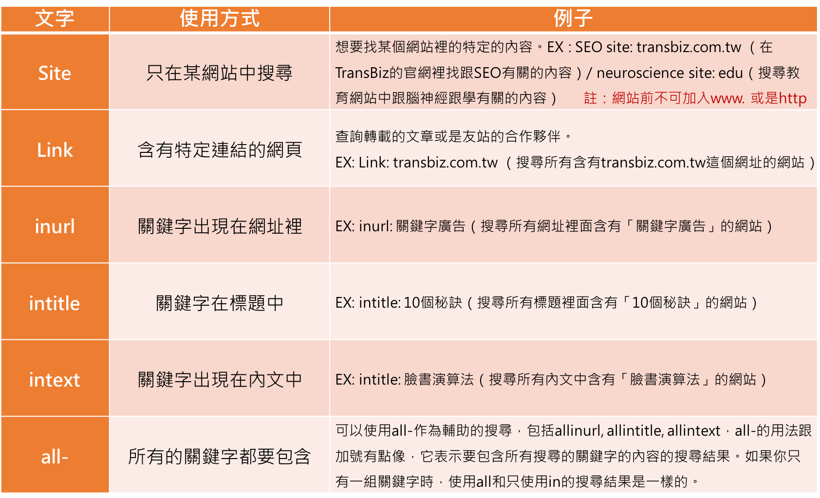 介紹了簡單的符號或是文字，作為你在縮小搜尋範圍時的好幫手-1