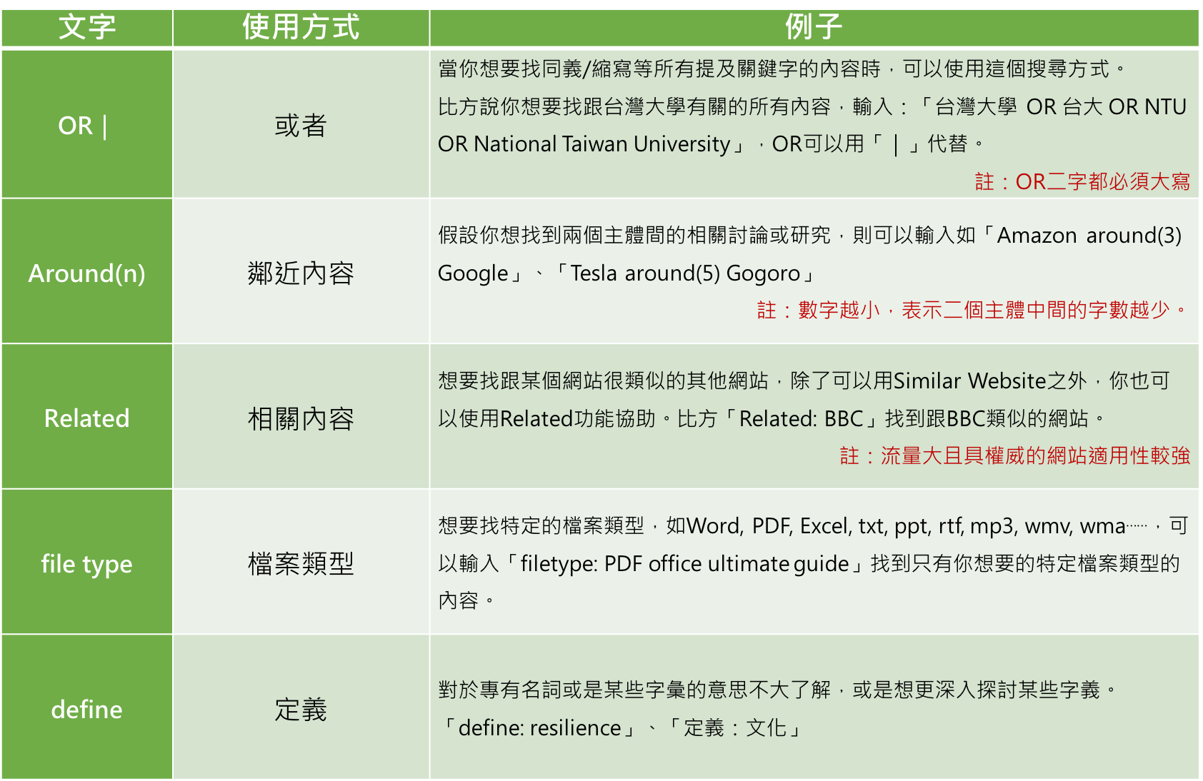 介紹了簡單的符號或是文字，作為你在縮小搜尋範圍時的好幫手-2