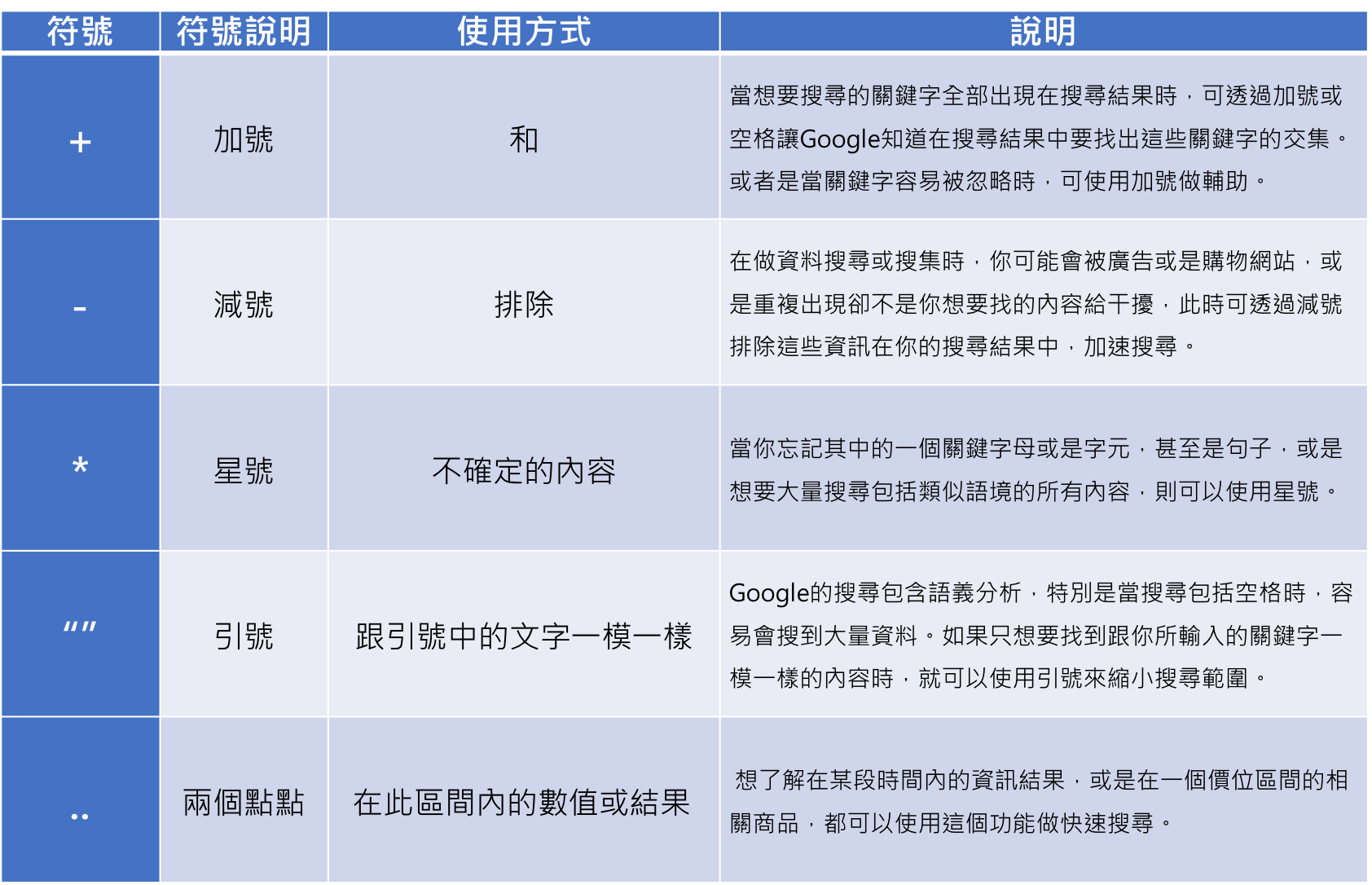 介紹了簡單的符號，作為你在縮小搜尋範圍時的好幫手