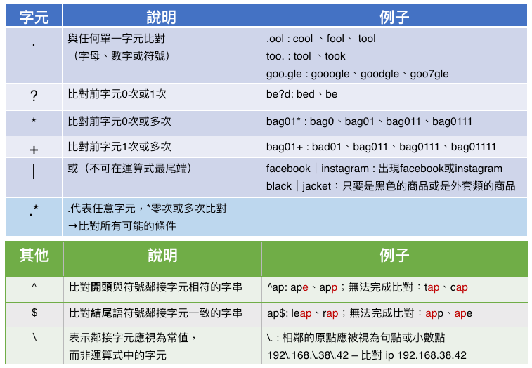 比如我想找transbiz.com但如果只輸入transbiz.com的時候可能會出現的搜尋結果包括transbizkcom、transbizzcom、transbizccom⋯⋯所以為了更精準地找到你想要的結果，在規則運算式裡輸入「transbiz\.com」，就會出現transbiz.com了。