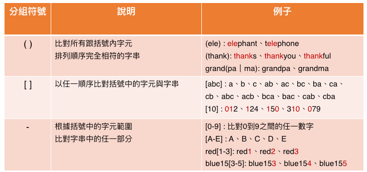 常常會和中括號[]一起使用，比如product [A-K], product [3-9] 就可以分別叫出編號A到K、編號3到9的商品。