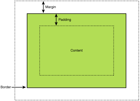 圖6. The difference between Margin and Padding