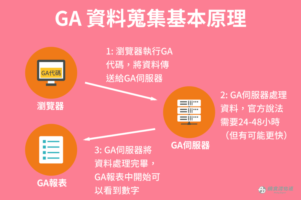 GA資料蒐集基本原理