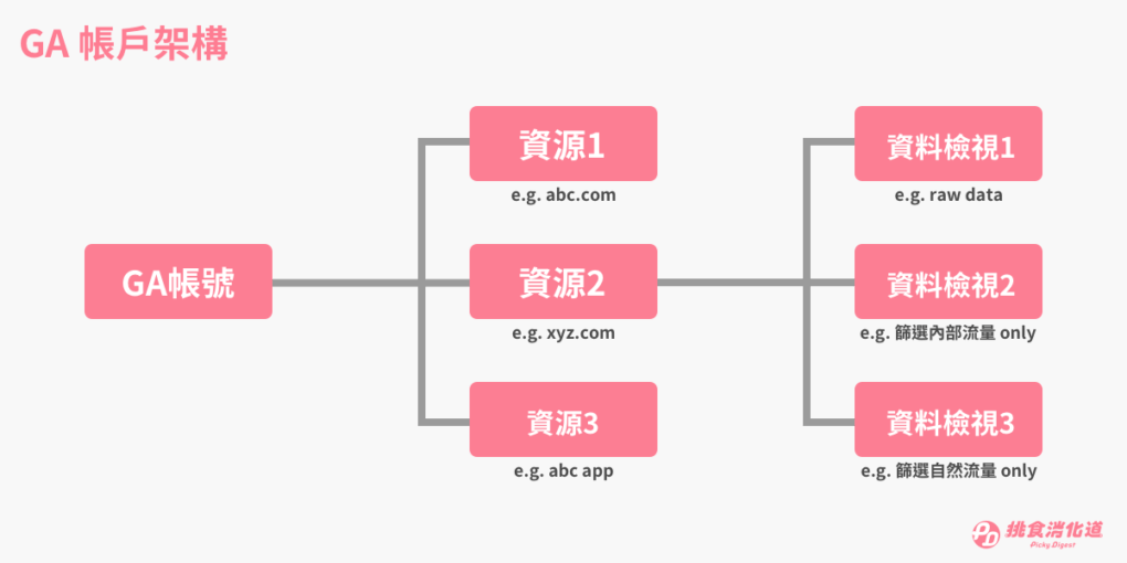GA帳戶架構