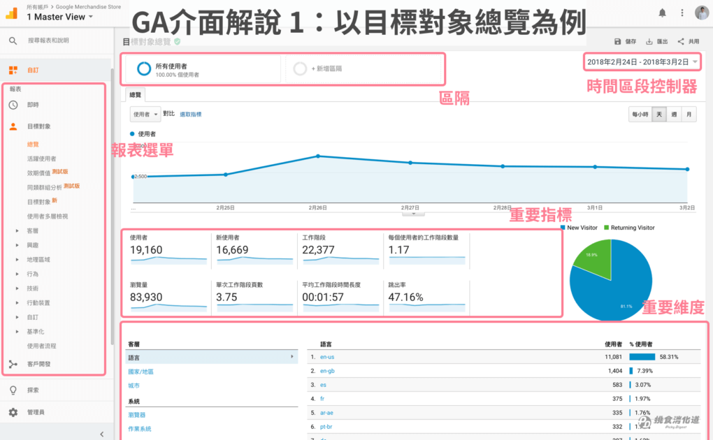 GA 介面解說 1：以「目標對象總覽」為例