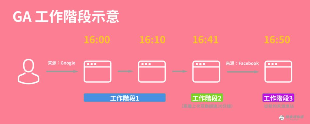 GA工作階段示意