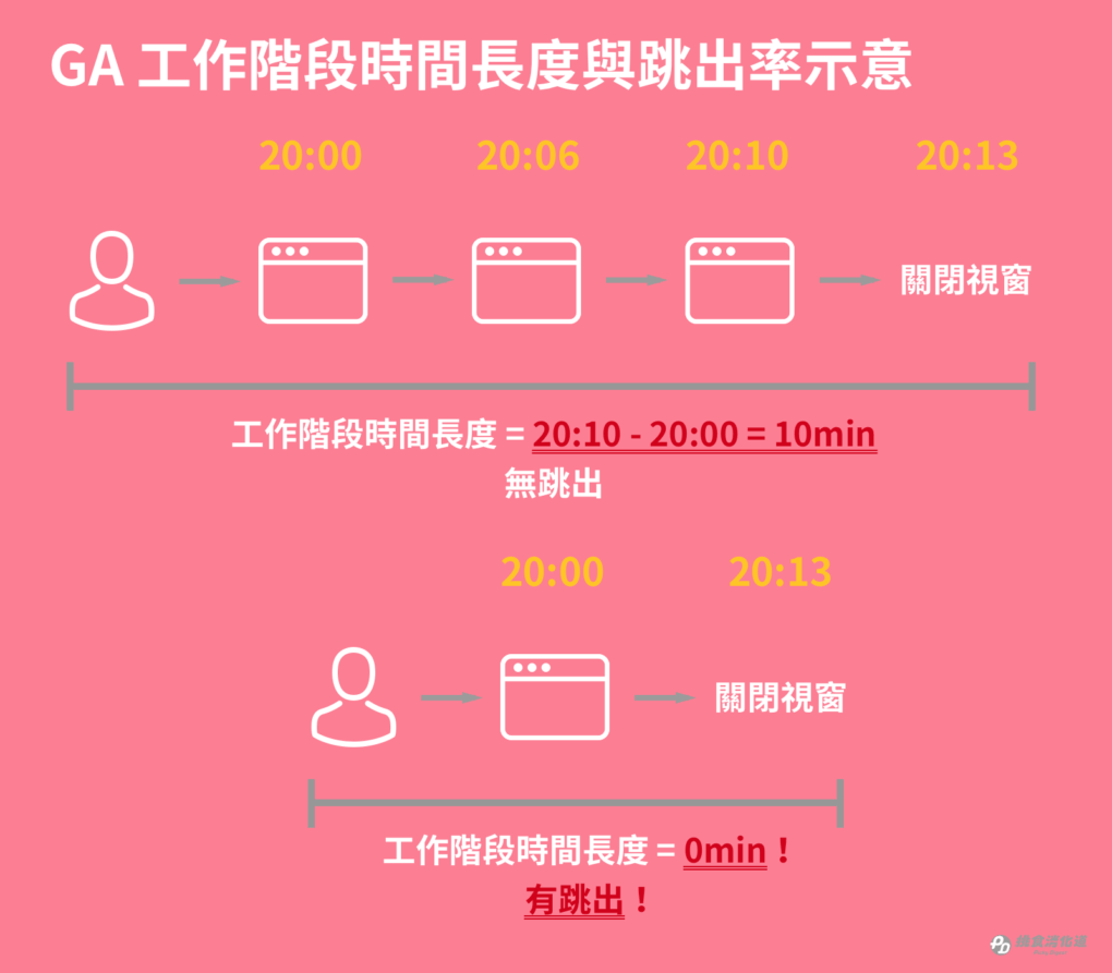 GA工作階段時間長度與跳出率示意