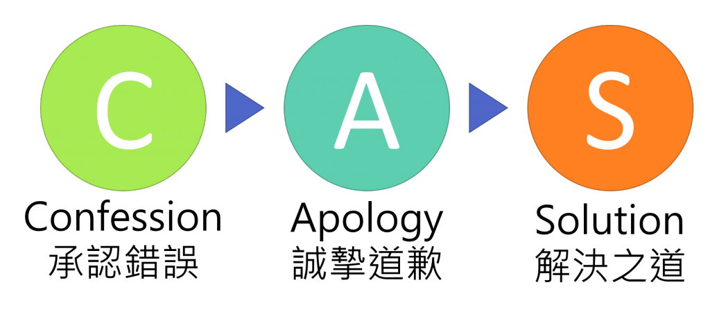 1.承認錯誤2.誠摯道歉3.解決之道