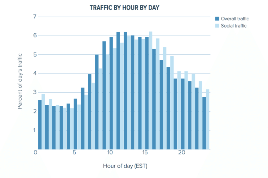 Traffic by hour by day Traffic by hour by day