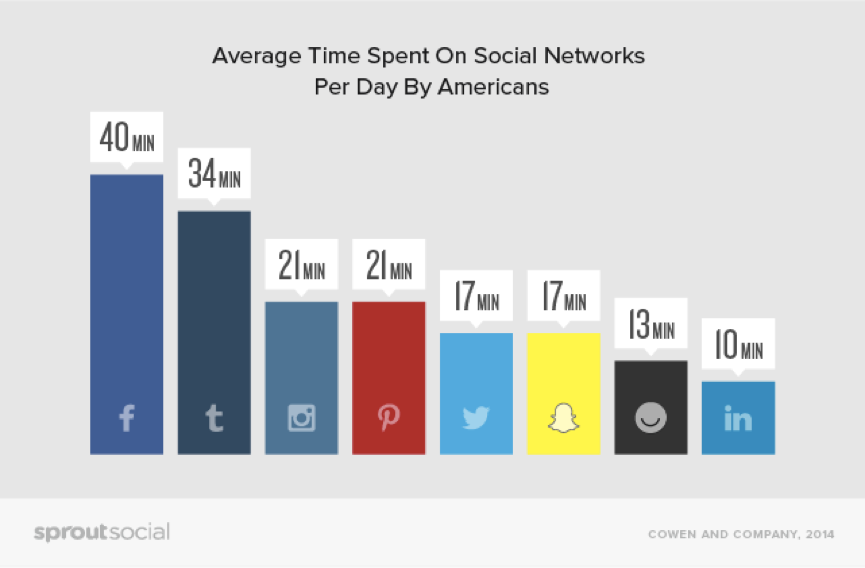 雖然上述提及Instagram的使用者涉入程度較Facebook來得高,但根據Sprout social的調查,美國人平均每天在社群媒體中花費的時間仍以Facebook居多,在各大社群的轉換率中,也以Facebook的表現最佳。 雖然上述提及Instagram的使用者涉入程度較Facebook來得高,但根據Sprout social的調查,美國人平均每天在社群媒體中花費的時間仍以Facebook居多,在各大社群的轉換率中,也以Facebook的表現最佳。
