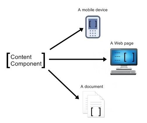 圖1:創建一次內容組件(Content component)後，可以將文件內容套用至各種載具
