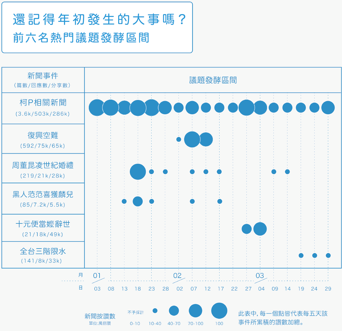 前六名熱門議題發酵區間