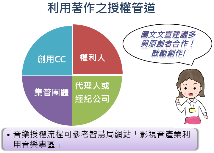 利用著作之授權管道