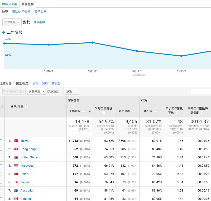 人口統計變數 （Demographics）-2