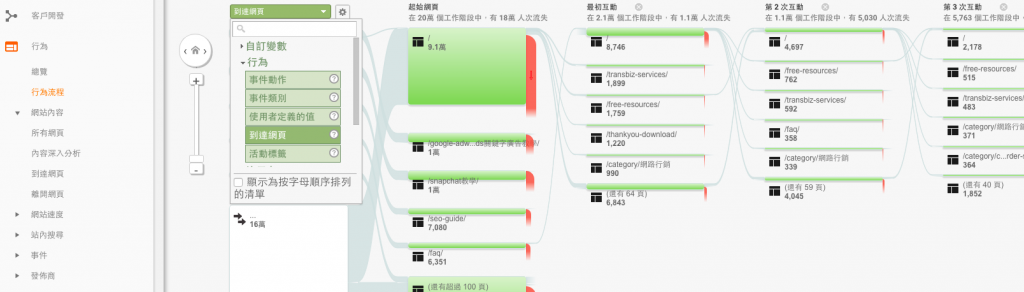 在「行為」這個大的項目裡面，你則可以看到使用者在你的網站上大致的行為流程，細節還包括網頁內容的深入分析、到達網頁跟離開的網頁，網站整體的內容。