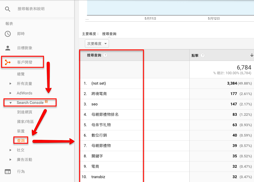在Search Console 裡面則可以看到網站的熱門關鍵字（排名在Google搜尋結果前幾頁的關鍵字）