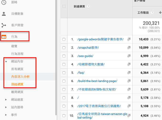 「行為」中的網站內容，也有進一步的分析你的網站最常被瀏覽的頁面、使用者連結的管道，以及他們到達哪個網頁又從哪個網頁離開。