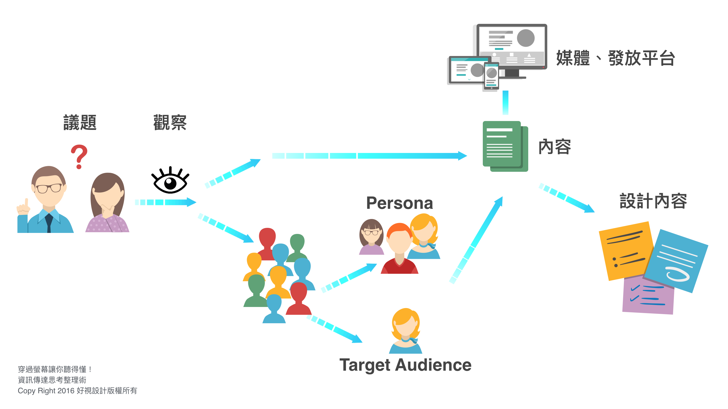 二、資訊包設計流程