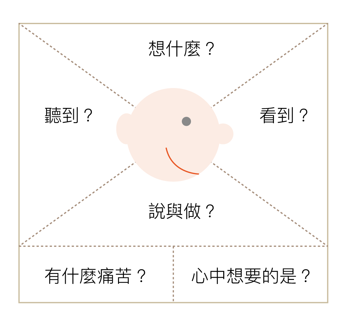 Ａ、同理心地圖：認識目標對象，並了解其需求與想法。