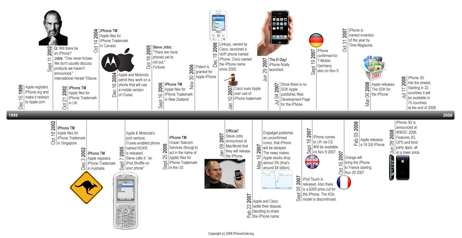  iPhone 發展圖