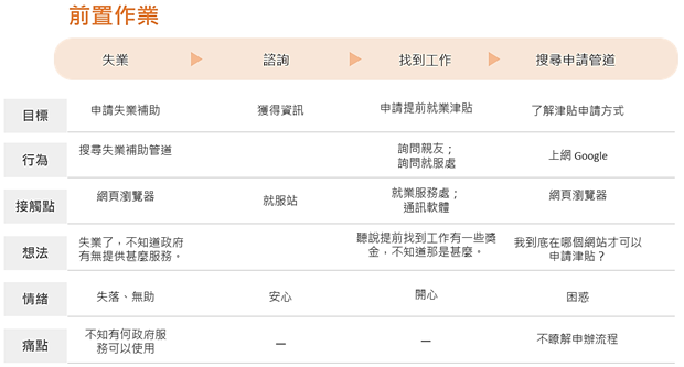 顧客旅程地圖