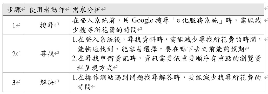 表1：使用者動作需求分析