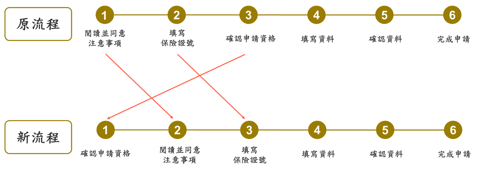 圖21：申辦流程優化