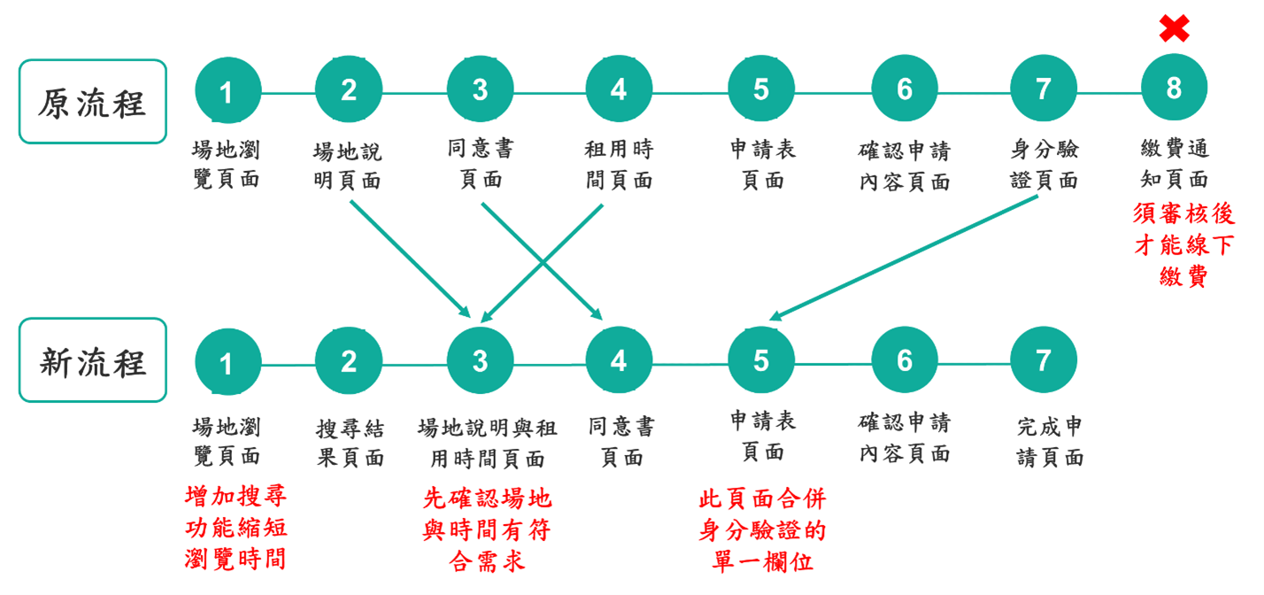 圖21：租借場地流程優化