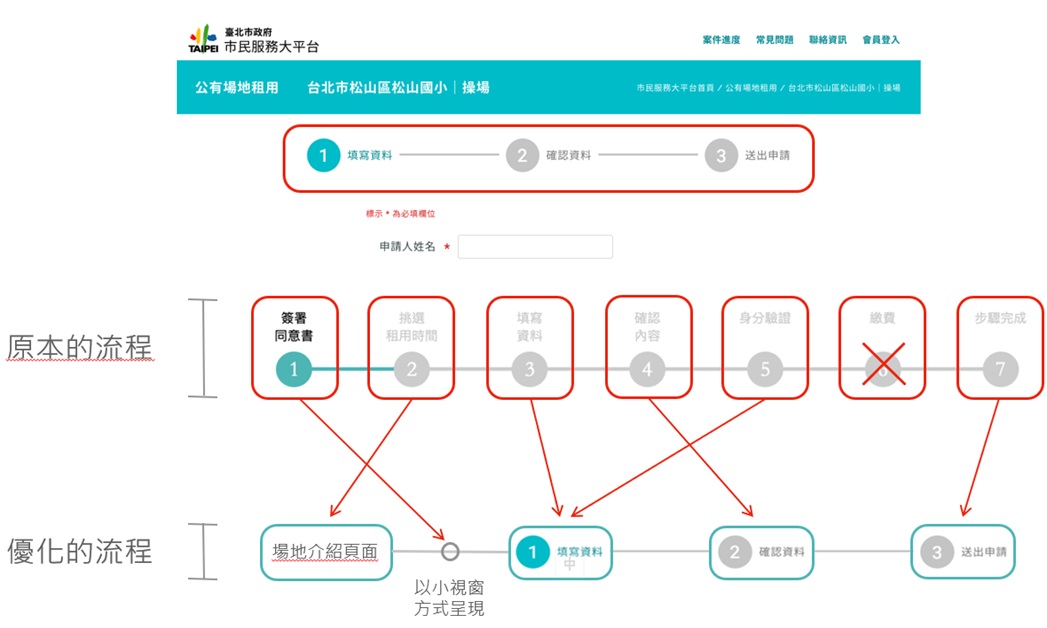 圖27：申請流程步驟優化