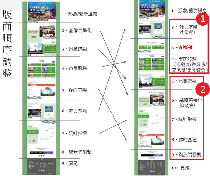 圖9：首頁優化