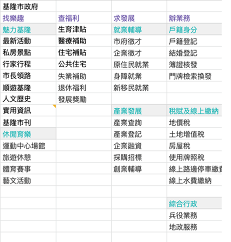 圖12：服務分類與命名(1)
