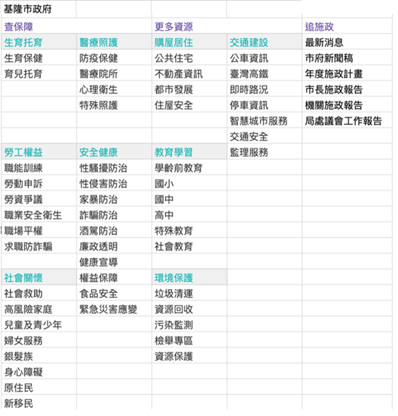圖13：服務分類與命名(2)