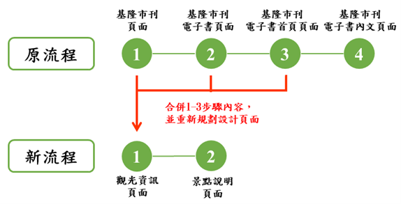 圖23：流程優化