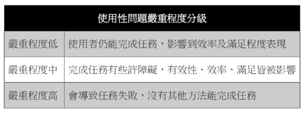 使用性問題嚴重程度分級
