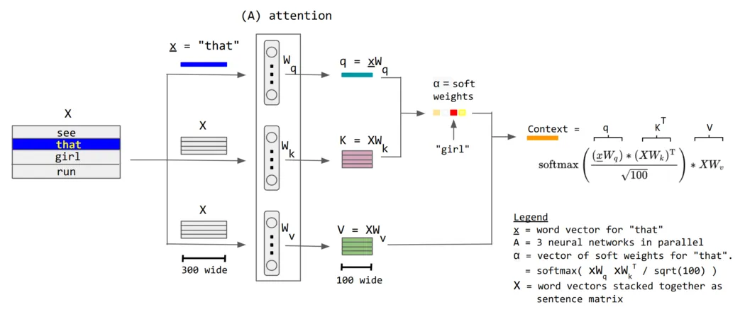 Attention (machine learning) 