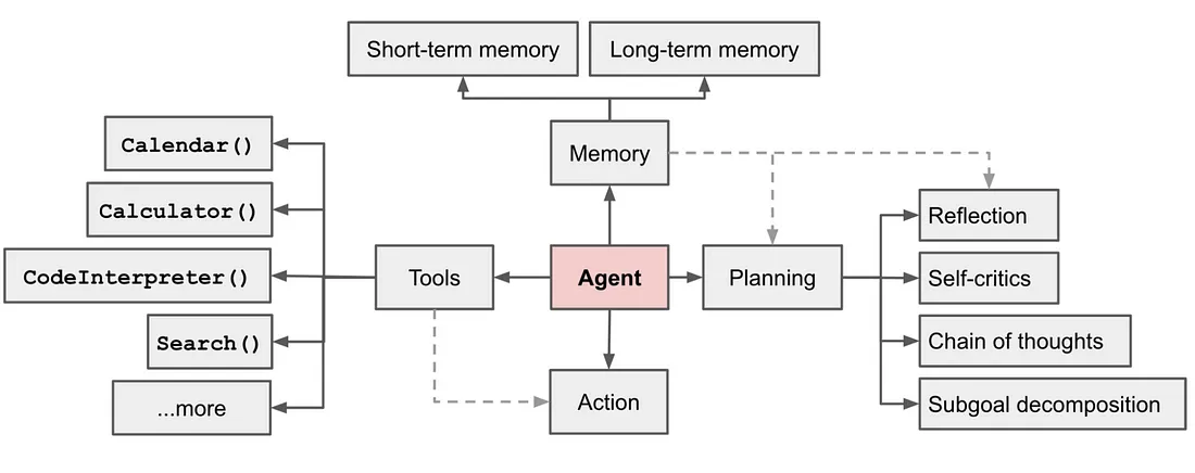 Overview of a LLM-powered autonomous agent system Overview of a LLM-powered autonomous agent system