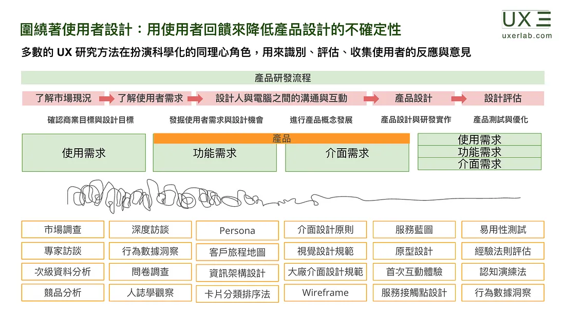 產品的研發流程 產品的研發流程