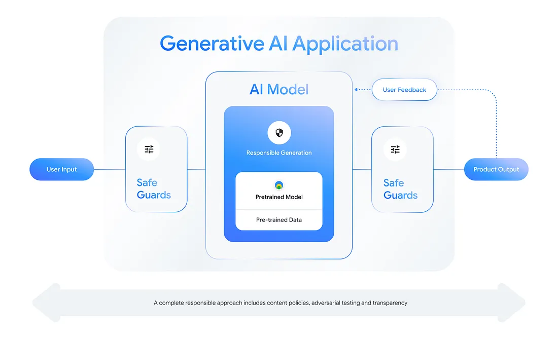 Google : Responsible Generative AI Toolkit Google : Responsible Generative AI Toolkit