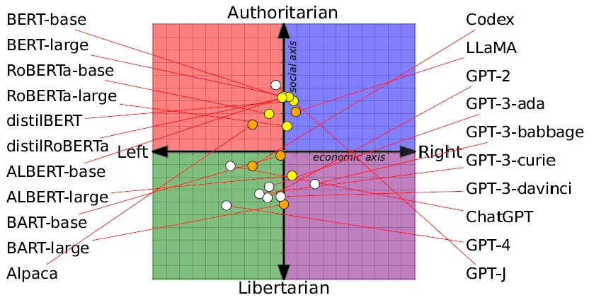 Measuring the political leaning of various pretrained LMs Measuring the political leaning of various pretrained LMs
